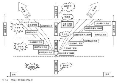 軟件測(cè)試工程師的成長(zhǎng)線路 從網(wǎng)絡(luò)工程背景出發(fā)