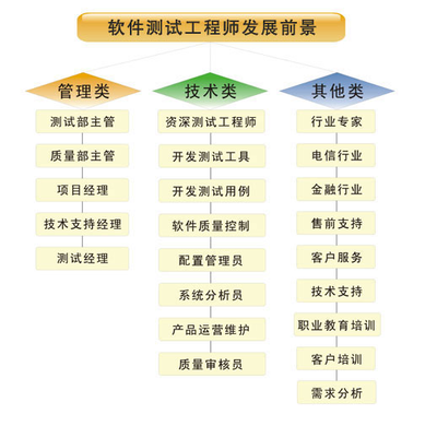 軟件測試工程師的職業(yè)發(fā)展路線 從入門到專家